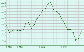 Graphe de la pression atmosphérique prévue pour Hungnam