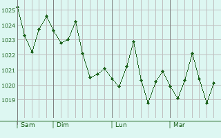 Graphe de la pression atmosphérique prévue pour The Hammocks