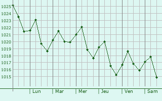 Graphe de la pression atmosphrique prvue pour Dahlonega
