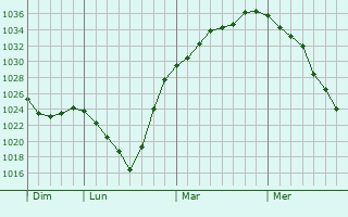 Graphe de la pression atmosphérique prévue pour Lipnik nad Becvou