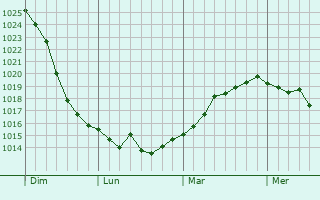 Graphe de la pression atmosphérique prévue pour La Chapelle-Saint-André