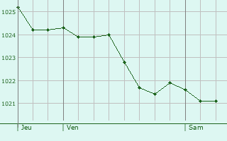 Graphe de la pression atmosphrique prvue pour Estrboeuf