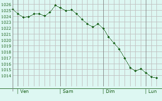 Graphe de la pression atmosphérique prévue pour Sauvillers-Mongival