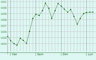 Graphe de la pression atmosphérique prévue pour Caldes de Montbui