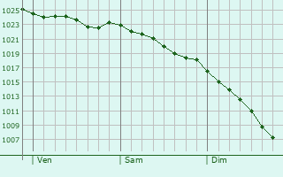 Graphe de la pression atmosphrique prvue pour Swanley