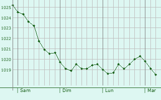Graphe de la pression atmosphérique prévue pour Schipkau