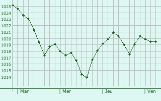 Graphe de la pression atmosphérique prévue pour Ferrières-le-Lac Graphe de la pression atmosphérique prévue pour Ferrières-le-Lac