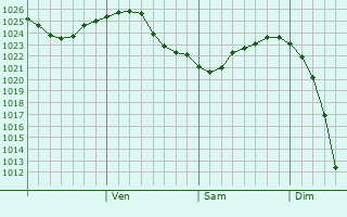 Graphe de la pression atmosphérique prévue pour Rebrikha
