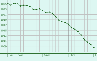 Graphe de la pression atmosphrique prvue pour Fiennes