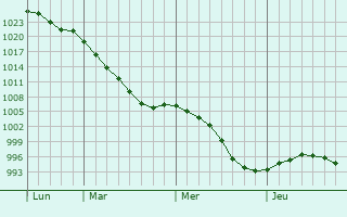 Graphe de la pression atmosphérique prévue pour Colinton
