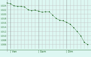 Graphe de la pression atmosphrique prvue pour Freckleton