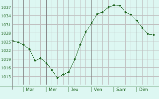 Graphe de la pression atmosphrique prvue pour Poletayevo
