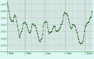 Graphe de la pression atmosphrique prvue pour Soumoulou