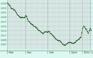 Graphe de la pression atmosphrique prvue pour Bezdead