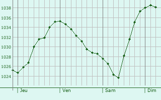 Graphe de la pression atmosphérique prévue pour Tullamore