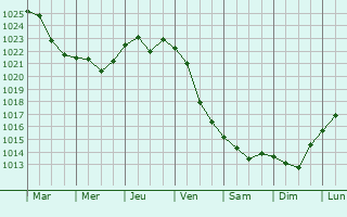 Graphe de la pression atmosphrique prvue pour Kirgiz-Miyaki