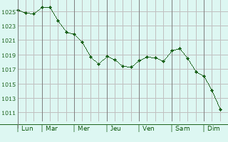 Graphe de la pression atmosphrique prvue pour Minsk Mazowiecki