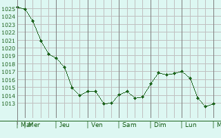 Graphe de la pression atmosphrique prvue pour Terespol