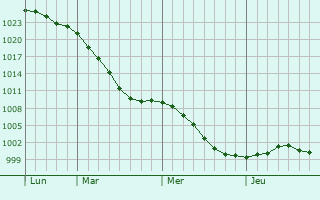 Graphe de la pression atmosphérique prévue pour Frodsham