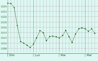 Graphe de la pression atmosphérique prévue pour Scottsbluff