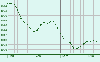 Graphe de la pression atmosphérique prévue pour Hayden