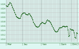 Graphe de la pression atmosphrique prvue pour Peafiel