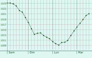 Graphe de la pression atmosphérique prévue pour Sevenoaks