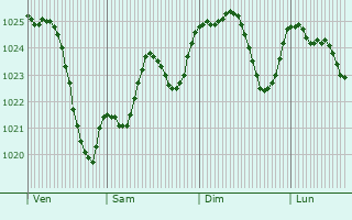 Graphe de la pression atmosphrique prvue pour Montazeau