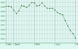 Graphe de la pression atmosphérique prévue pour Saint Lucia
