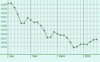 Graphe de la pression atmosphrique prvue pour Charenton-du-Cher