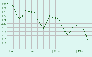 Graphe de la pression atmosphrique prvue pour Dietmannsried