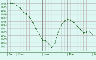 Graphe de la pression atmosphérique prévue pour Westerland