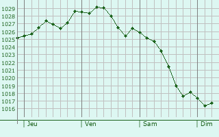 Graphe de la pression atmosphérique prévue pour Saint-Médard Graphe de la pression atmosphérique prévue pour Saint-Médard