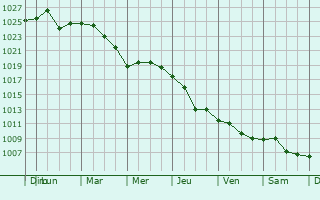Graphe de la pression atmosphrique prvue pour Valea Calugareasca
