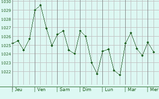 Graphe de la pression atmosphérique prévue pour Longwy