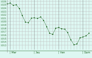 Graphe de la pression atmosphérique prévue pour Merbes-le-Château