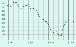 Graphe de la pression atmosphérique prévue pour Igoumenítsa