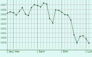 Graphe de la pression atmosphrique prvue pour Healesville