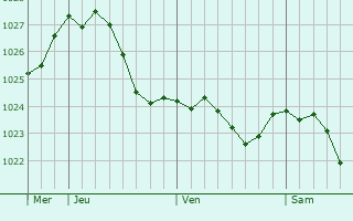 Graphe de la pression atmosphrique prvue pour Langenhagen