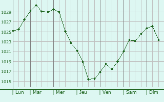 Graphe de la pression atmosphrique prvue pour Poltava