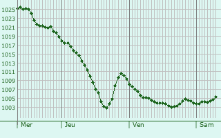 Graphe de la pression atmosphérique prévue pour Belflou