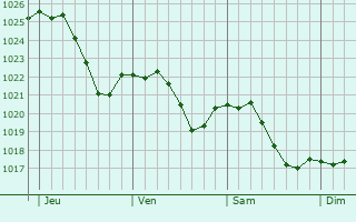 Graphe de la pression atmosphrique prvue pour Sevenans