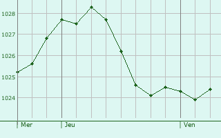 Graphe de la pression atmosphrique prvue pour Bad Nauheim