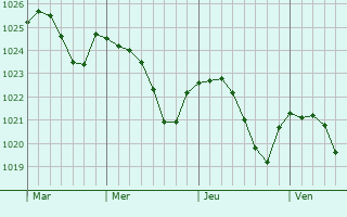 Graphe de la pression atmosphérique prévue pour Andenne