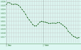Graphe de la pression atmosphrique prvue pour Glaine-Montaigut