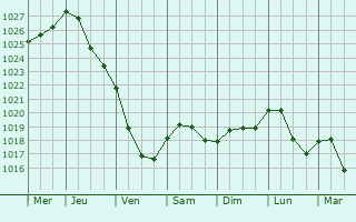 Graphe de la pression atmosphrique prvue pour Wildeshausen