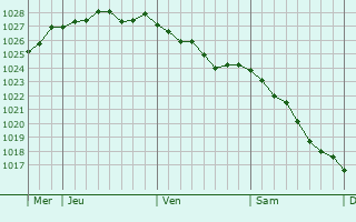 Graphe de la pression atmosphérique prévue pour Boeschèpe