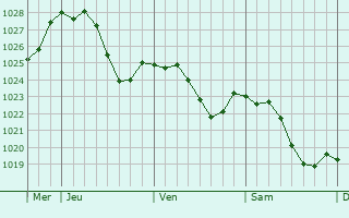 Graphe de la pression atmosphrique prvue pour Vallendar