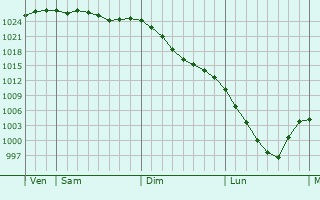 Graphe de la pression atmosphrique prvue pour Boguchany