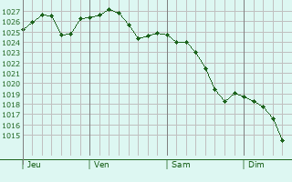 Graphe de la pression atmosphérique prévue pour Paulnay